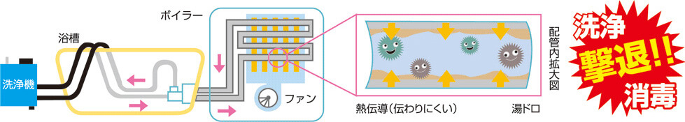 お風呂の追炊き配管洗浄